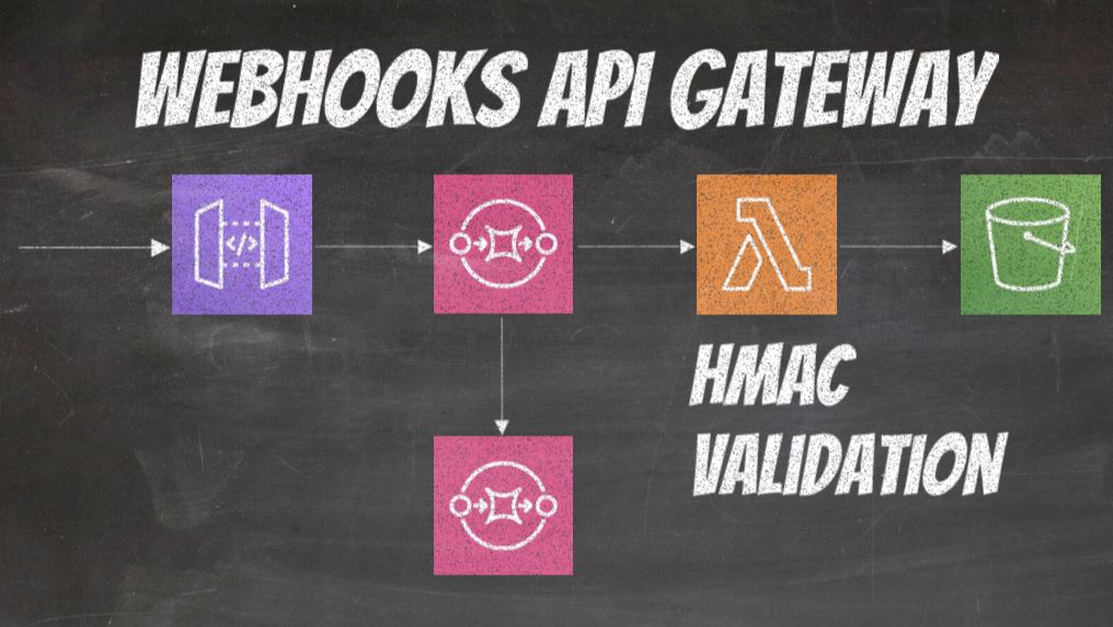 Webhooks API Gateway HMAC Validation